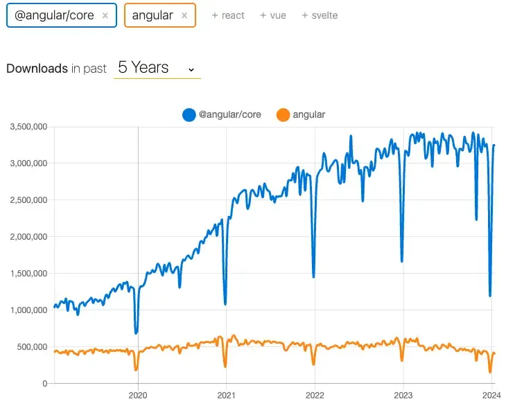 A chart showing weekly NPM downloads for AngularJS and Angular Core